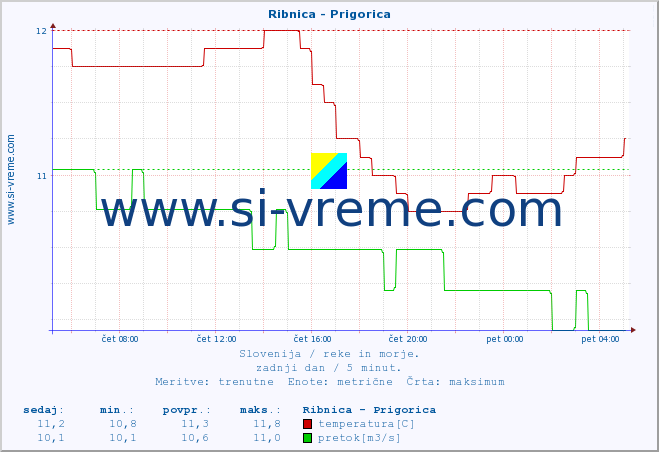 POVPREČJE :: Ribnica - Prigorica :: temperatura | pretok | višina :: zadnji dan / 5 minut.