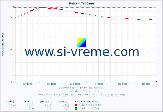 POVPREČJE :: Reka - Trpčane :: temperatura | pretok | višina :: zadnji dan / 5 minut.