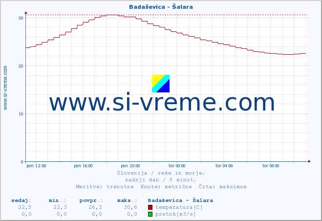 POVPREČJE :: Badaševica - Šalara :: temperatura | pretok | višina :: zadnji dan / 5 minut.