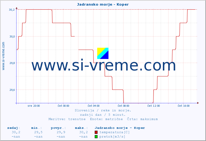 POVPREČJE :: Jadransko morje - Koper :: temperatura | pretok | višina :: zadnji dan / 5 minut.