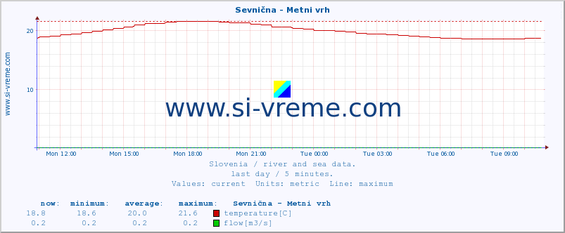  :: Sevnična - Metni vrh :: temperature | flow | height :: last day / 5 minutes.