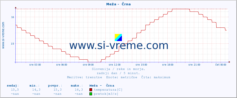 POVPREČJE :: Meža -  Črna :: temperatura | pretok | višina :: zadnji dan / 5 minut.