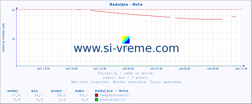 POVPREČJE :: Radoljna - Ruta :: temperatura | pretok | višina :: zadnji dan / 5 minut.