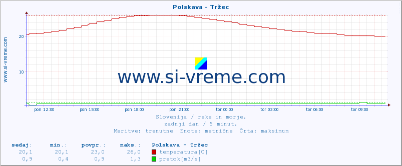 POVPREČJE :: Polskava - Tržec :: temperatura | pretok | višina :: zadnji dan / 5 minut.