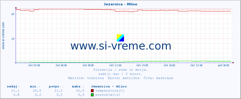 POVPREČJE :: Jezernica - Mlino :: temperatura | pretok | višina :: zadnji dan / 5 minut.