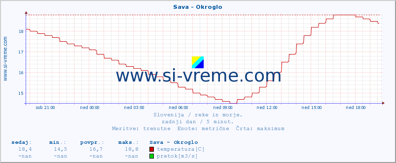 POVPREČJE :: Sava - Okroglo :: temperatura | pretok | višina :: zadnji dan / 5 minut.