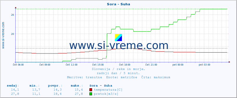 POVPREČJE :: Sora - Suha :: temperatura | pretok | višina :: zadnji dan / 5 minut.