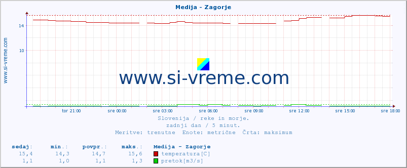 POVPREČJE :: Medija - Zagorje :: temperatura | pretok | višina :: zadnji dan / 5 minut.