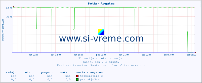 POVPREČJE :: Sotla - Rogatec :: temperatura | pretok | višina :: zadnji dan / 5 minut.