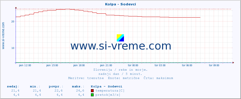 POVPREČJE :: Kolpa - Sodevci :: temperatura | pretok | višina :: zadnji dan / 5 minut.