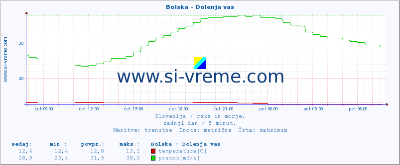 POVPREČJE :: Bolska - Dolenja vas :: temperatura | pretok | višina :: zadnji dan / 5 minut.