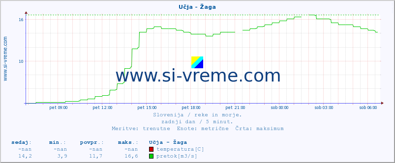 POVPREČJE :: Učja - Žaga :: temperatura | pretok | višina :: zadnji dan / 5 minut.