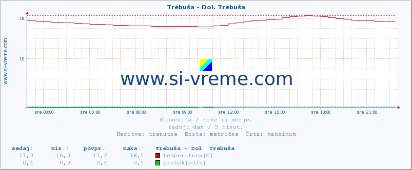 POVPREČJE :: Trebuša - Dol. Trebuša :: temperatura | pretok | višina :: zadnji dan / 5 minut.