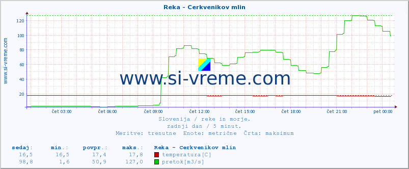 POVPREČJE :: Reka - Cerkvenikov mlin :: temperatura | pretok | višina :: zadnji dan / 5 minut.