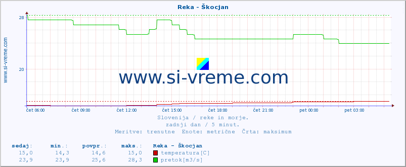 POVPREČJE :: Reka - Škocjan :: temperatura | pretok | višina :: zadnji dan / 5 minut.