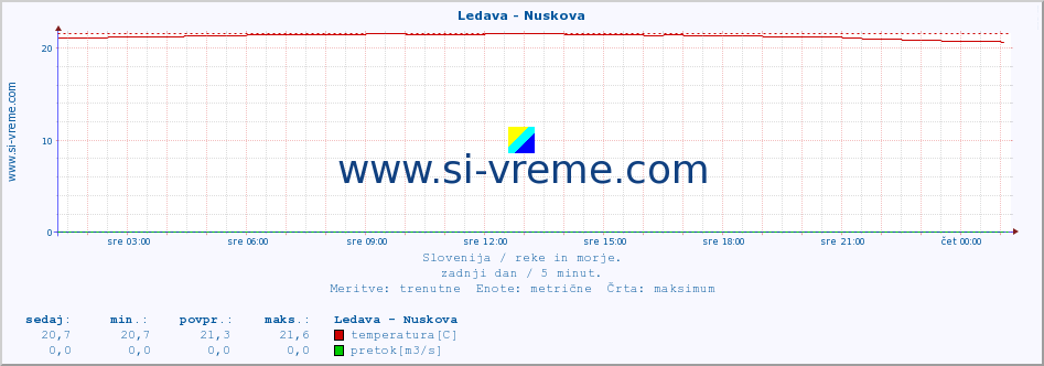 POVPREČJE :: Ledava - Nuskova :: temperatura | pretok | višina :: zadnji dan / 5 minut.