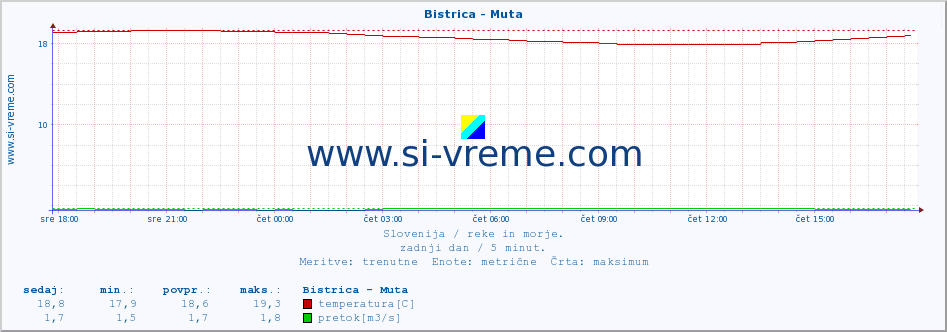 POVPREČJE :: Bistrica - Muta :: temperatura | pretok | višina :: zadnji dan / 5 minut.