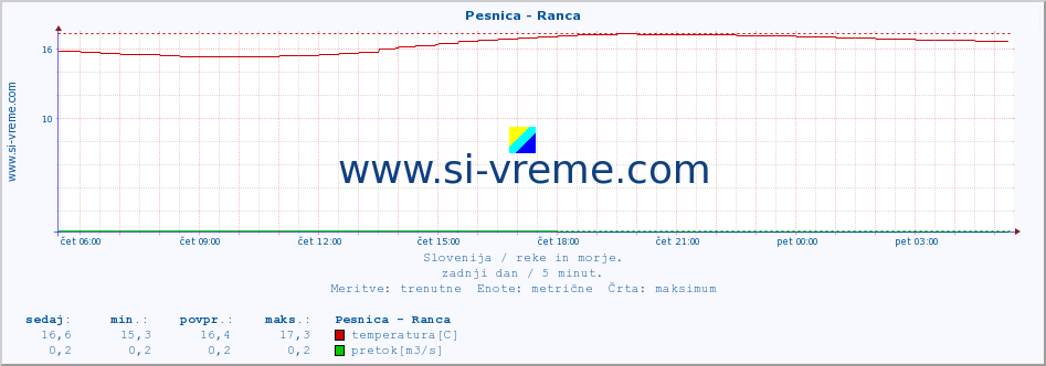 POVPREČJE :: Pesnica - Ranca :: temperatura | pretok | višina :: zadnji dan / 5 minut.