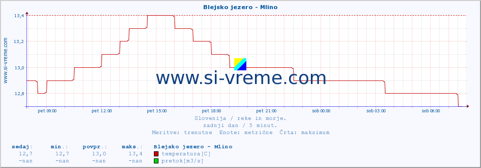 POVPREČJE :: Blejsko jezero - Mlino :: temperatura | pretok | višina :: zadnji dan / 5 minut.