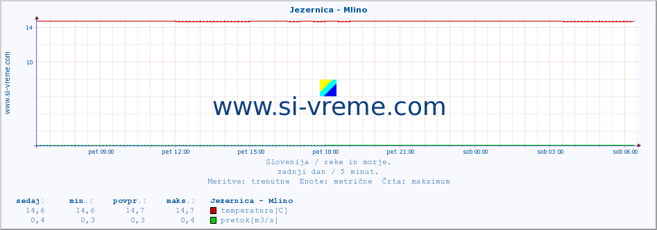 POVPREČJE :: Jezernica - Mlino :: temperatura | pretok | višina :: zadnji dan / 5 minut.