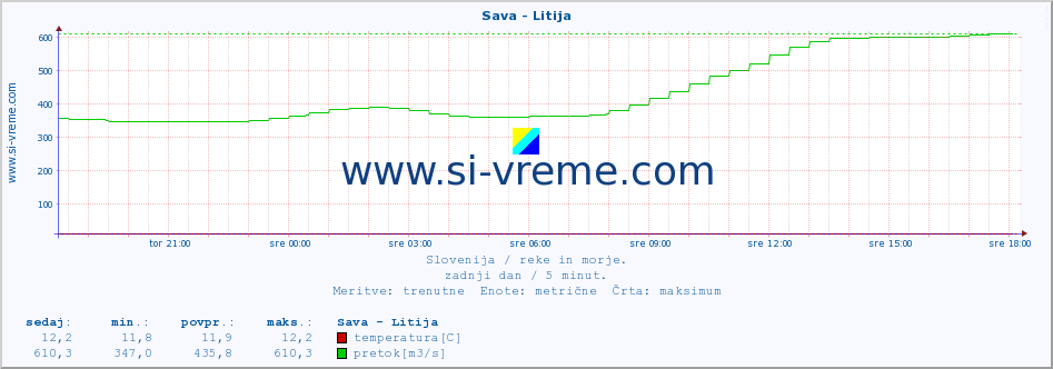 POVPREČJE :: Sava - Litija :: temperatura | pretok | višina :: zadnji dan / 5 minut.