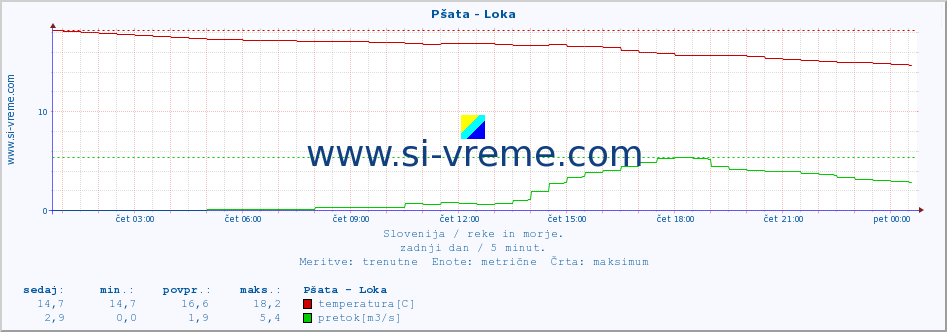 POVPREČJE :: Pšata - Loka :: temperatura | pretok | višina :: zadnji dan / 5 minut.