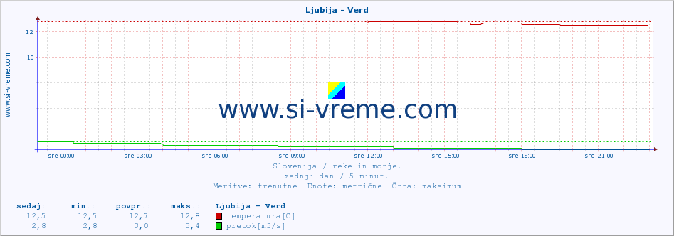 POVPREČJE :: Ljubija - Verd :: temperatura | pretok | višina :: zadnji dan / 5 minut.