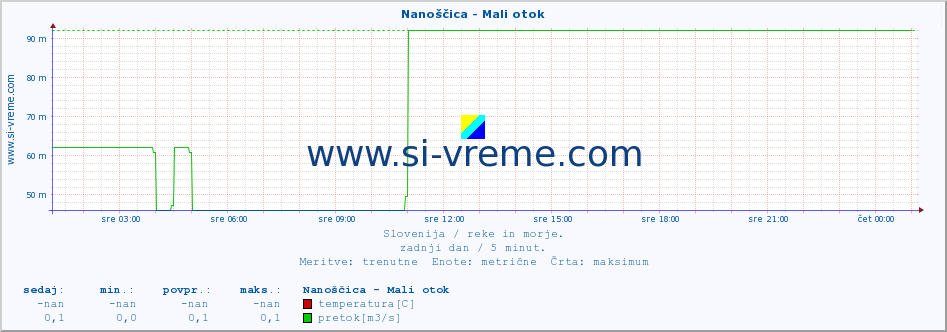 POVPREČJE :: Nanoščica - Mali otok :: temperatura | pretok | višina :: zadnji dan / 5 minut.