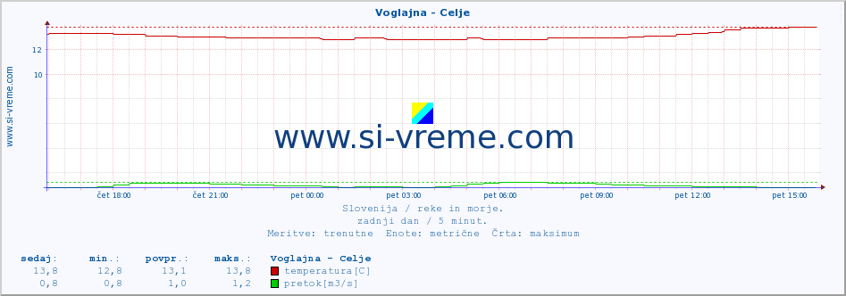 POVPREČJE :: Voglajna - Celje :: temperatura | pretok | višina :: zadnji dan / 5 minut.