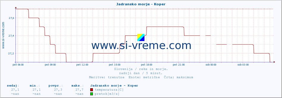 POVPREČJE :: Jadransko morje - Koper :: temperatura | pretok | višina :: zadnji dan / 5 minut.