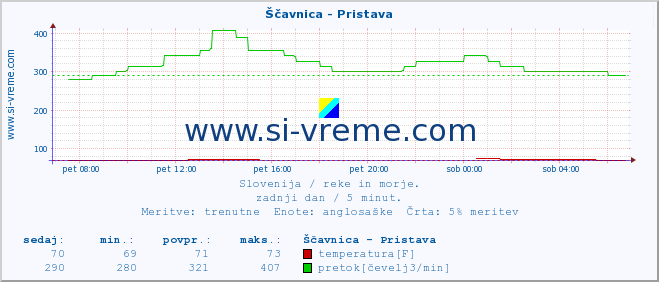 POVPREČJE :: Ščavnica - Pristava :: temperatura | pretok | višina :: zadnji dan / 5 minut.