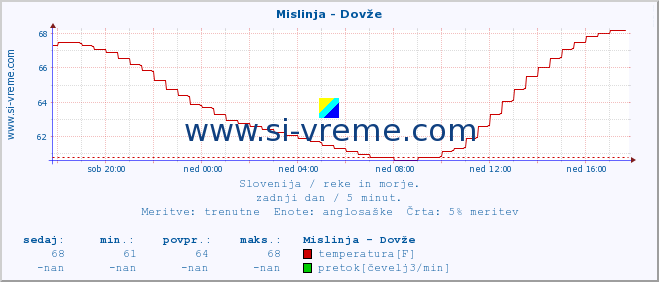 POVPREČJE :: Mislinja - Dovže :: temperatura | pretok | višina :: zadnji dan / 5 minut.