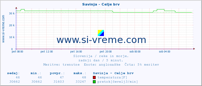 POVPREČJE :: Savinja - Celje brv :: temperatura | pretok | višina :: zadnji dan / 5 minut.