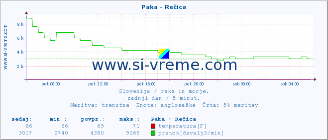 POVPREČJE :: Paka - Rečica :: temperatura | pretok | višina :: zadnji dan / 5 minut.