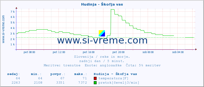 POVPREČJE :: Hudinja - Škofja vas :: temperatura | pretok | višina :: zadnji dan / 5 minut.