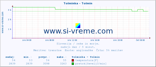 POVPREČJE :: Tolminka - Tolmin :: temperatura | pretok | višina :: zadnji dan / 5 minut.