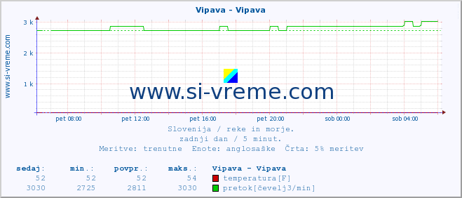 POVPREČJE :: Vipava - Vipava :: temperatura | pretok | višina :: zadnji dan / 5 minut.