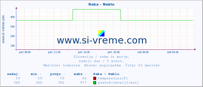 POVPREČJE :: Reka - Neblo :: temperatura | pretok | višina :: zadnji dan / 5 minut.