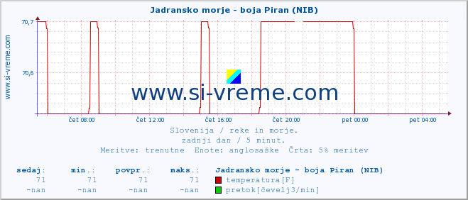 POVPREČJE :: Jadransko morje - boja Piran (NIB) :: temperatura | pretok | višina :: zadnji dan / 5 minut.