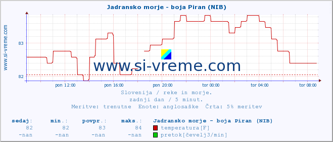 POVPREČJE :: Jadransko morje - boja Piran (NIB) :: temperatura | pretok | višina :: zadnji dan / 5 minut.