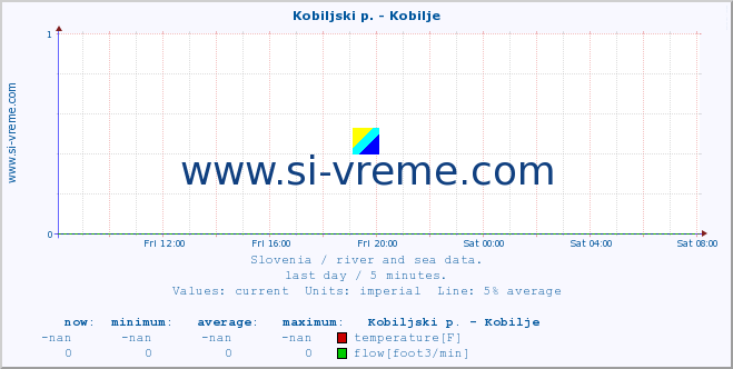  :: Kobiljski p. - Kobilje :: temperature | flow | height :: last day / 5 minutes.