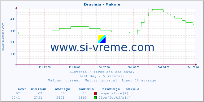  :: Dravinja - Makole :: temperature | flow | height :: last day / 5 minutes.