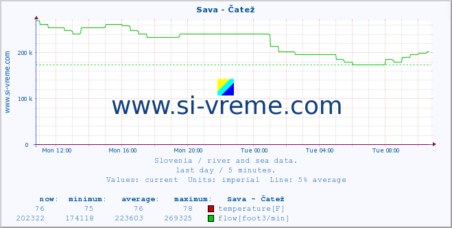  :: Sava - Čatež :: temperature | flow | height :: last day / 5 minutes.