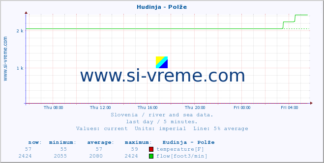  :: Hudinja - Polže :: temperature | flow | height :: last day / 5 minutes.