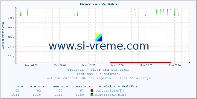  :: Gračnica - Vodiško :: temperature | flow | height :: last day / 5 minutes.