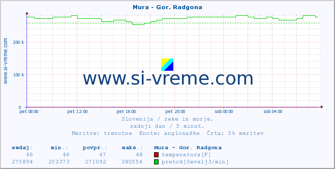 POVPREČJE :: Mura - Gor. Radgona :: temperatura | pretok | višina :: zadnji dan / 5 minut.