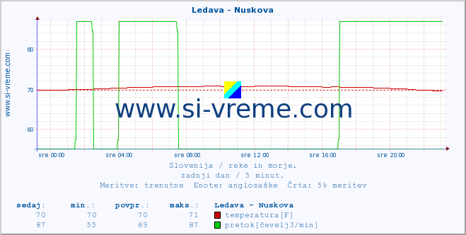 POVPREČJE :: Ledava - Nuskova :: temperatura | pretok | višina :: zadnji dan / 5 minut.