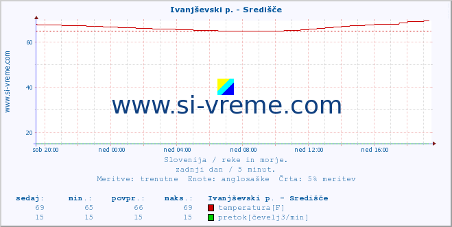 POVPREČJE :: Ivanjševski p. - Središče :: temperatura | pretok | višina :: zadnji dan / 5 minut.