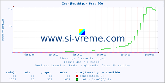 POVPREČJE :: Ivanjševski p. - Središče :: temperatura | pretok | višina :: zadnji dan / 5 minut.