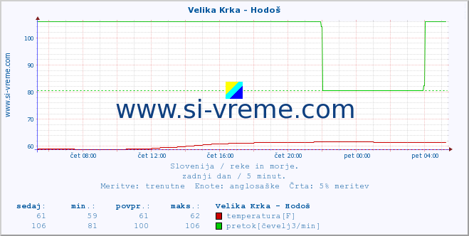 POVPREČJE :: Velika Krka - Hodoš :: temperatura | pretok | višina :: zadnji dan / 5 minut.